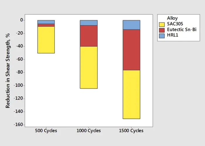 Effect of thermal cycling on shear strength reduction of 1206 chip resistors