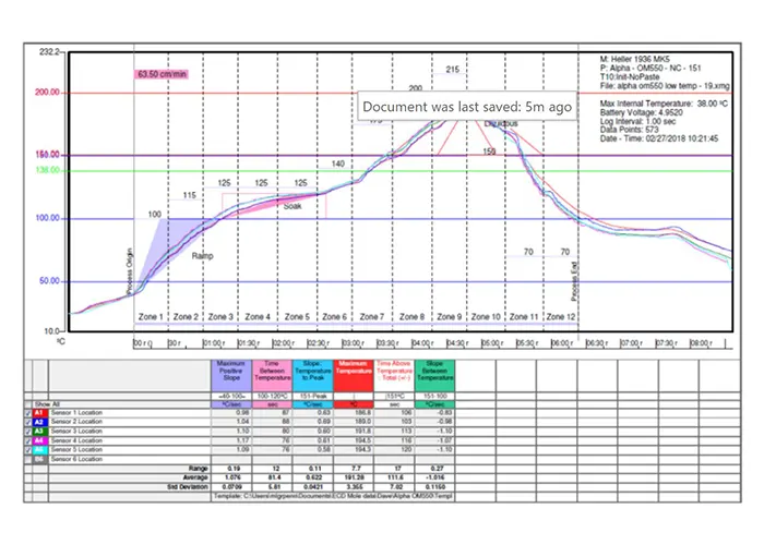 Reflow Profile of LTS